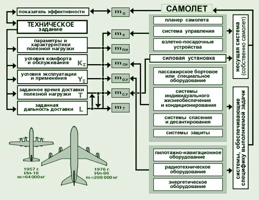 Функциональная связь систем и характерных масс самолета с требованиями ТЗ
