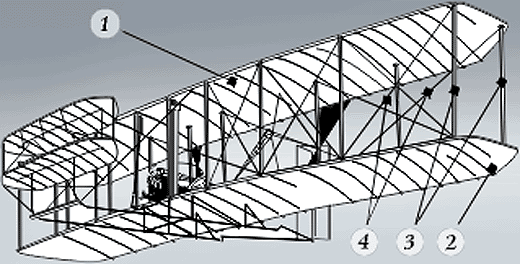 Первый в мире самолет-биплан "Флайер-1" (1903) американских конструкторов братьев Райт